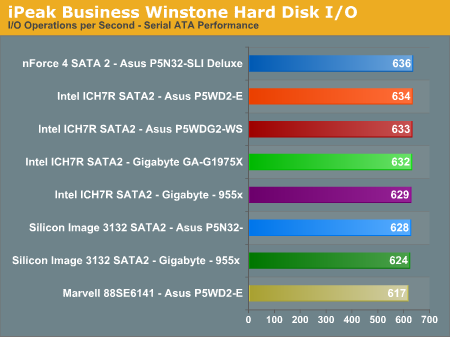 iPeak Business Winstone Hard Disk I/O